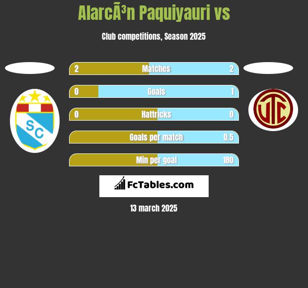 AlarcÃ³n Paquiyauri vs  h2h player stats