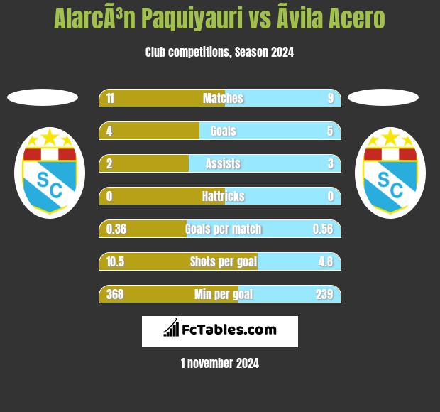 AlarcÃ³n Paquiyauri vs Ãvila Acero h2h player stats