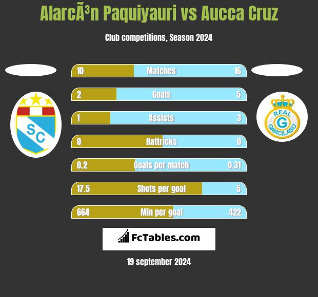 AlarcÃ³n Paquiyauri vs Aucca Cruz h2h player stats