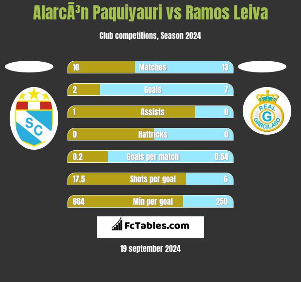 AlarcÃ³n Paquiyauri vs Ramos Leiva h2h player stats