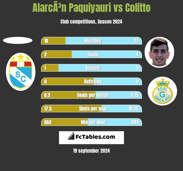 AlarcÃ³n Paquiyauri vs Colitto h2h player stats