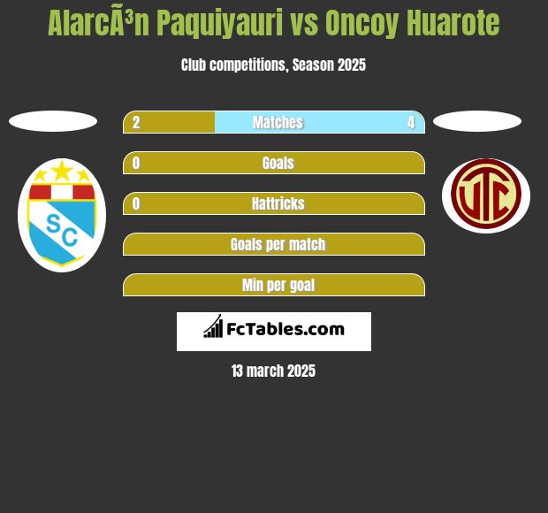 AlarcÃ³n Paquiyauri vs Oncoy Huarote h2h player stats