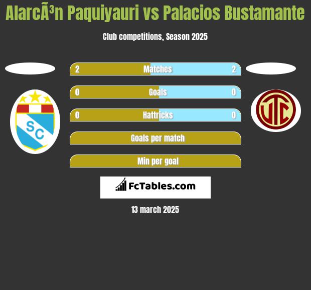 AlarcÃ³n Paquiyauri vs Palacios Bustamante h2h player stats