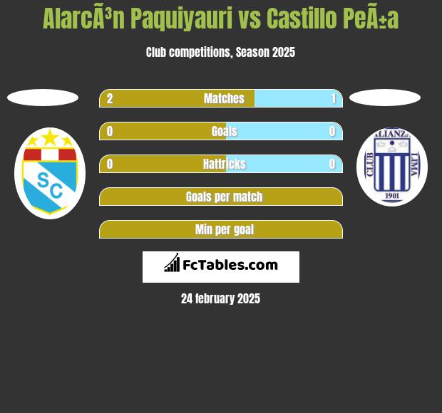 AlarcÃ³n Paquiyauri vs Castillo PeÃ±a h2h player stats