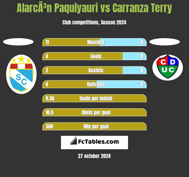 AlarcÃ³n Paquiyauri vs Carranza Terry h2h player stats