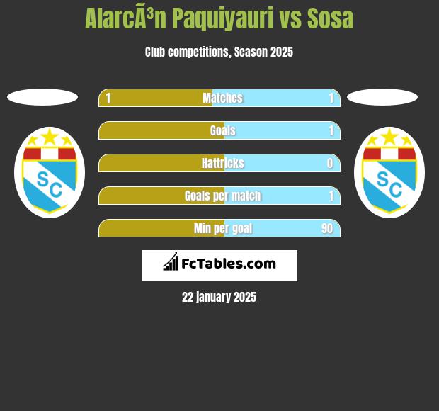 AlarcÃ³n Paquiyauri vs Sosa h2h player stats