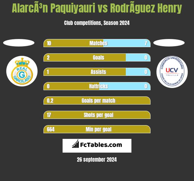 AlarcÃ³n Paquiyauri vs RodrÃ­guez Henry h2h player stats