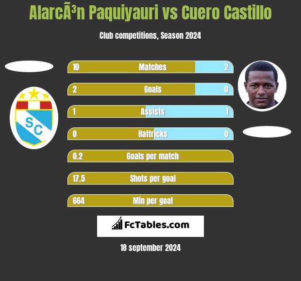 AlarcÃ³n Paquiyauri vs Cuero Castillo h2h player stats