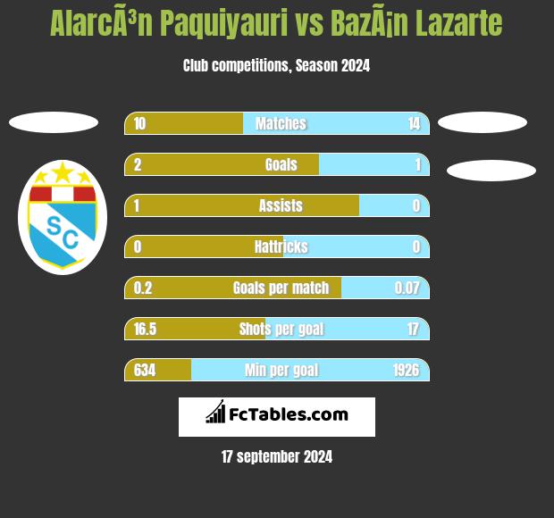 AlarcÃ³n Paquiyauri vs BazÃ¡n Lazarte h2h player stats