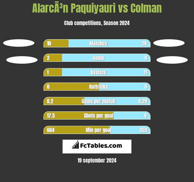 AlarcÃ³n Paquiyauri vs Colman h2h player stats