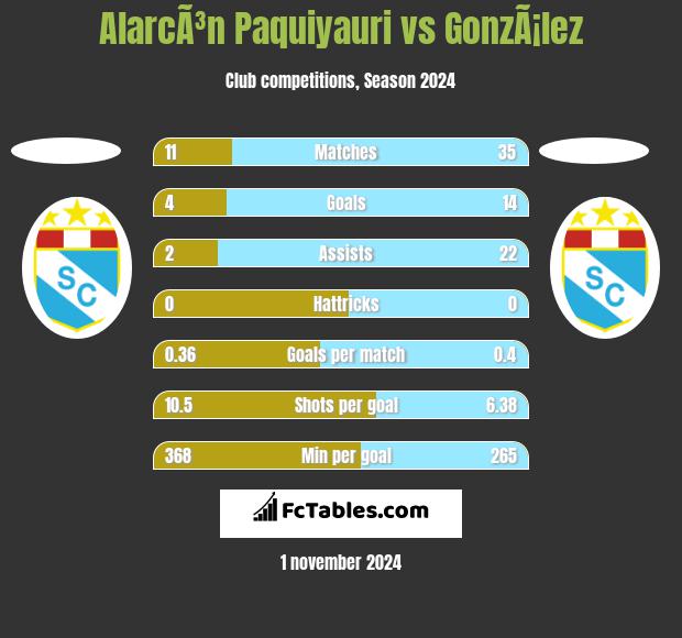 AlarcÃ³n Paquiyauri vs GonzÃ¡lez h2h player stats