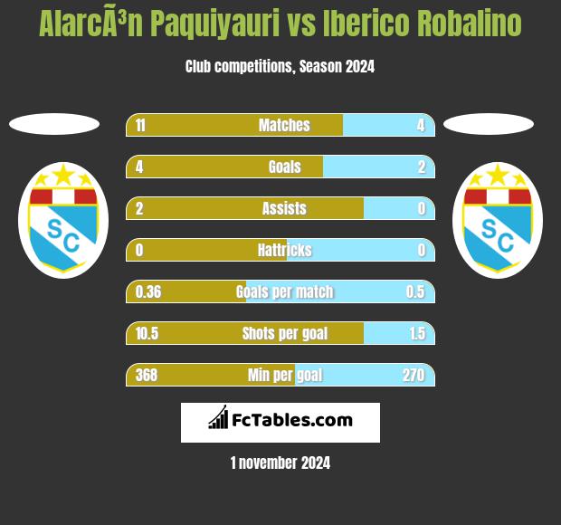 AlarcÃ³n Paquiyauri vs Iberico Robalino h2h player stats