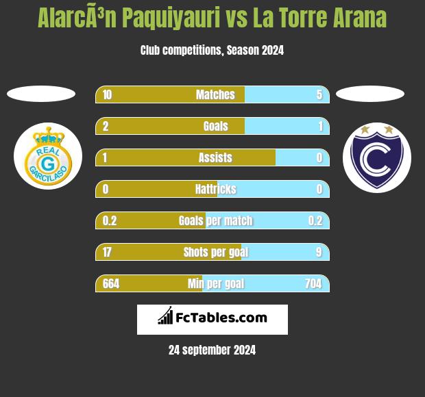 AlarcÃ³n Paquiyauri vs La Torre Arana h2h player stats