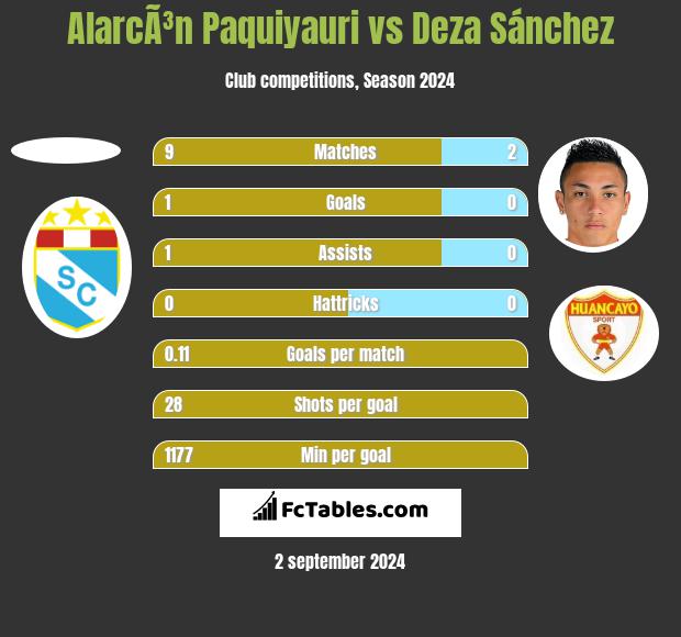 AlarcÃ³n Paquiyauri vs Deza Sánchez h2h player stats