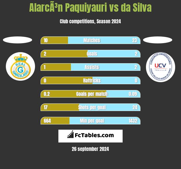 AlarcÃ³n Paquiyauri vs da Silva h2h player stats