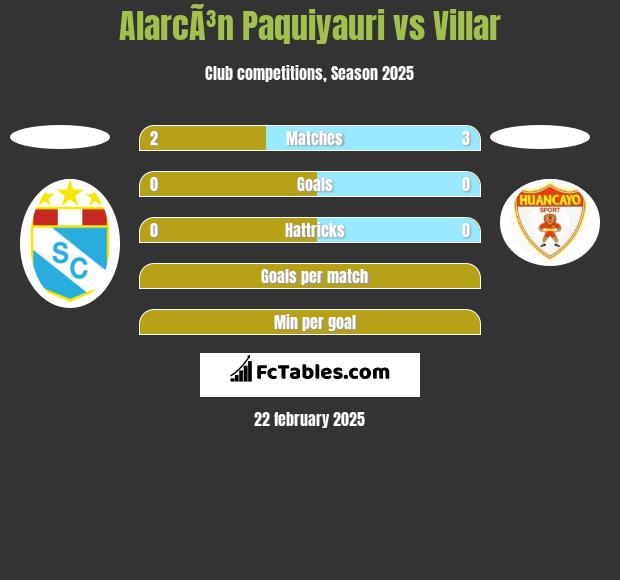 AlarcÃ³n Paquiyauri vs Villar h2h player stats