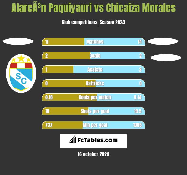 AlarcÃ³n Paquiyauri vs Chicaiza Morales h2h player stats