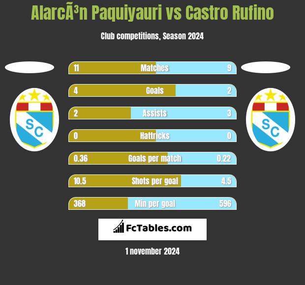 AlarcÃ³n Paquiyauri vs Castro Rufino h2h player stats