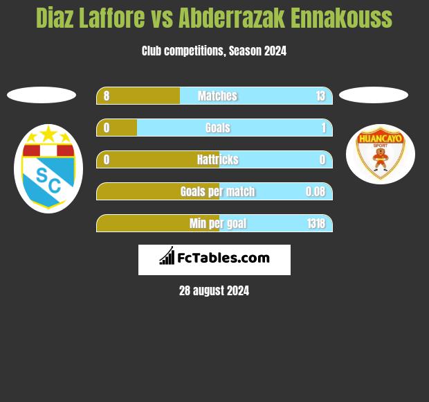 Diaz Laffore vs Abderrazak Ennakouss h2h player stats