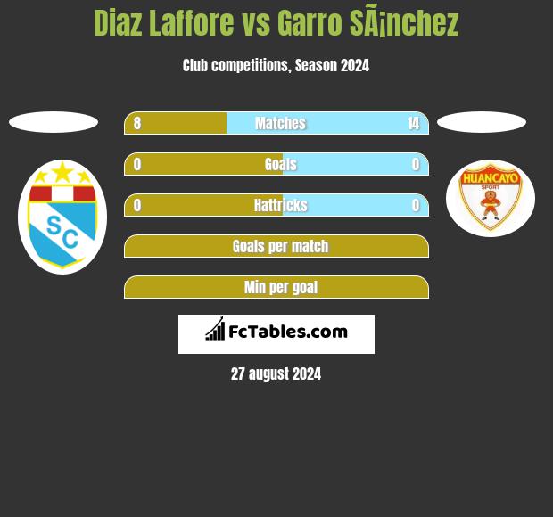 Diaz Laffore vs Garro SÃ¡nchez h2h player stats