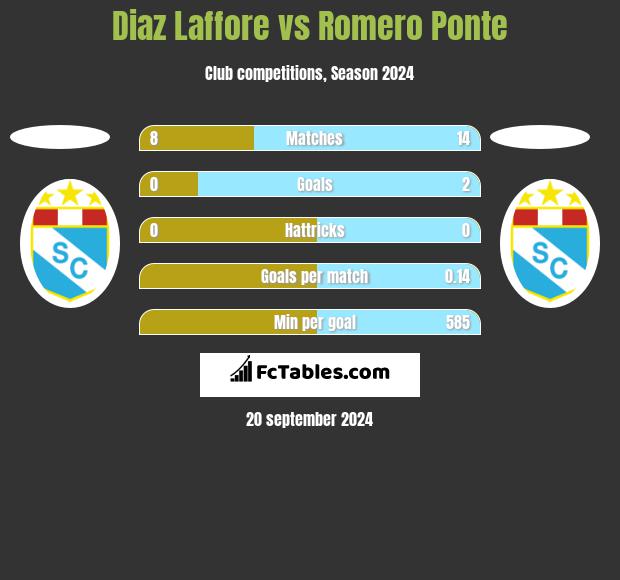 Diaz Laffore vs Romero Ponte h2h player stats