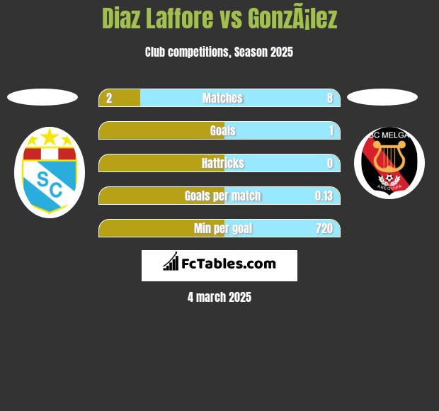 Diaz Laffore vs GonzÃ¡lez h2h player stats