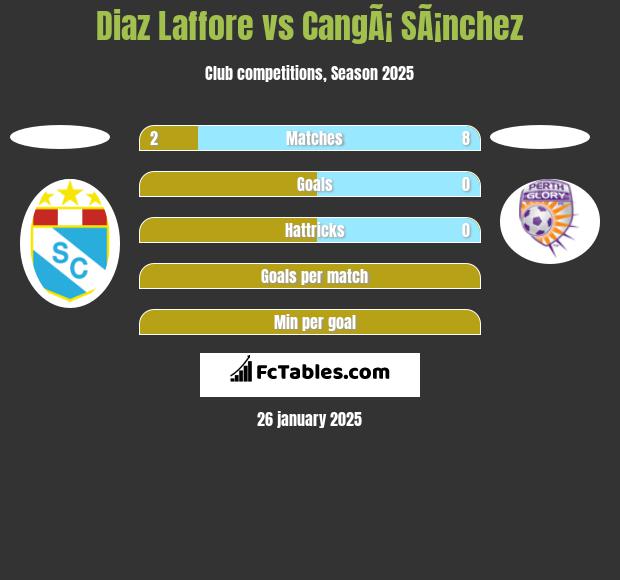 Diaz Laffore vs CangÃ¡ SÃ¡nchez h2h player stats