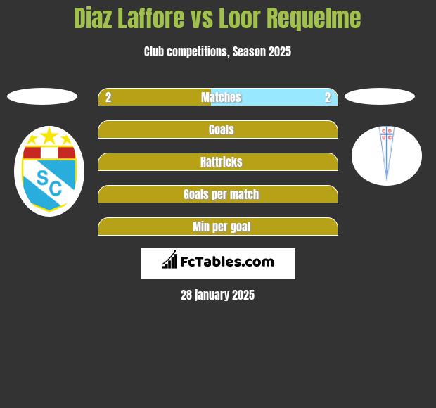 Diaz Laffore vs Loor Requelme h2h player stats