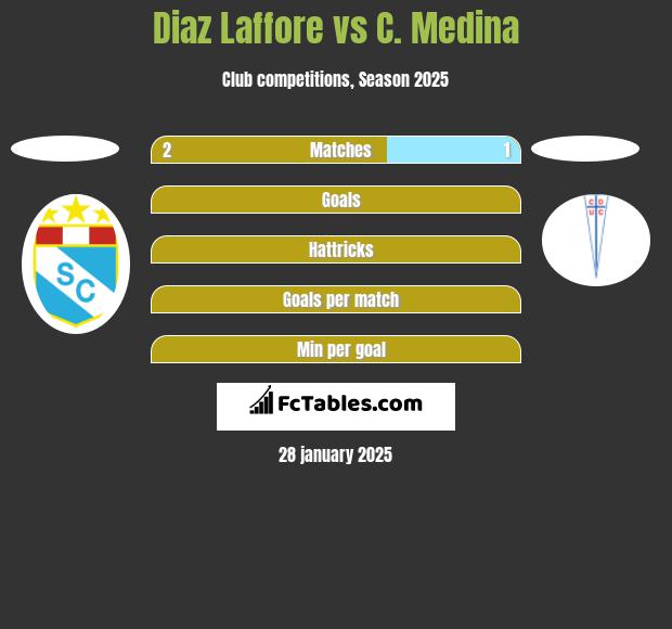 Diaz Laffore vs C. Medina h2h player stats