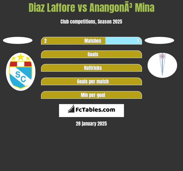 Diaz Laffore vs AnangonÃ³ Mina h2h player stats