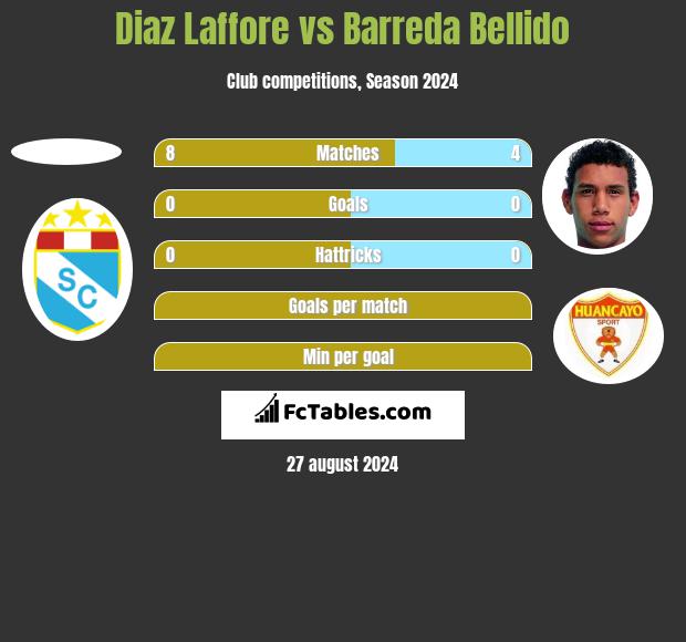 Diaz Laffore vs Barreda Bellido h2h player stats