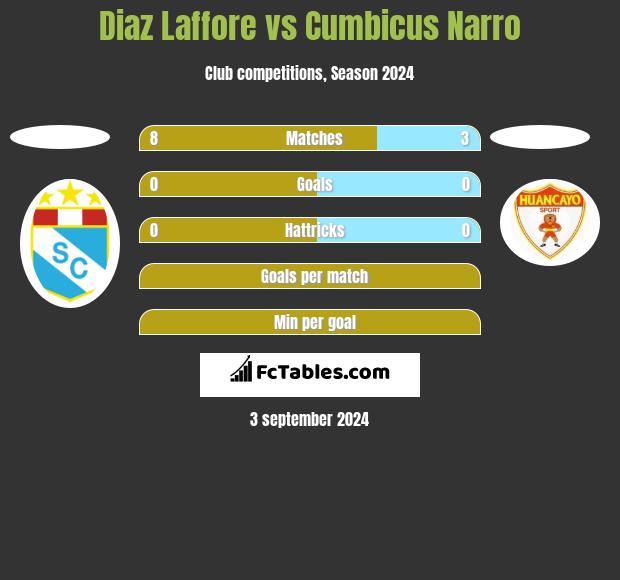 Diaz Laffore vs Cumbicus Narro h2h player stats