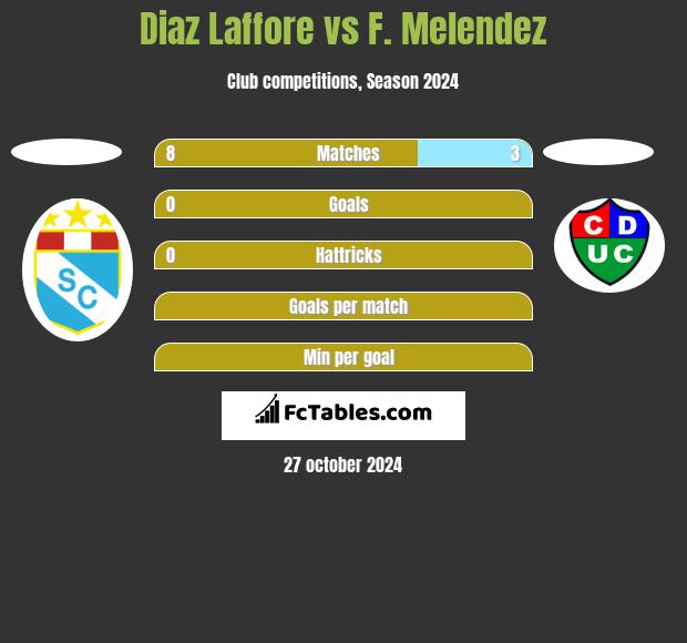 Diaz Laffore vs F. Melendez h2h player stats