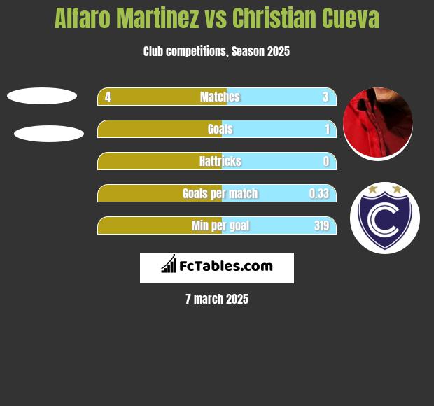 Alfaro Martinez vs Christian Cueva h2h player stats