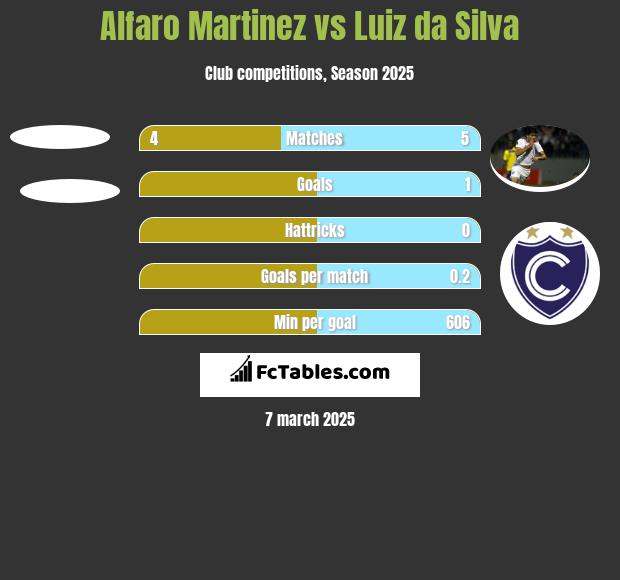 Alfaro Martinez vs Luiz da Silva h2h player stats