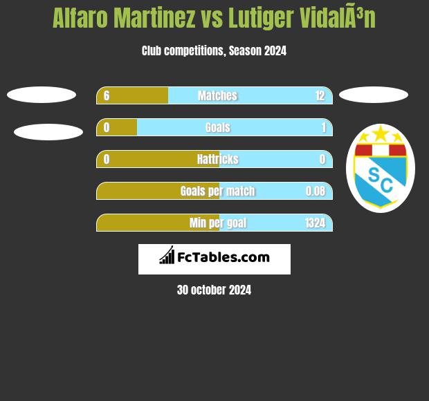 Alfaro Martinez vs Lutiger VidalÃ³n h2h player stats