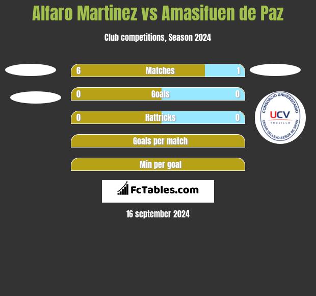 Alfaro Martinez vs Amasifuen de Paz h2h player stats