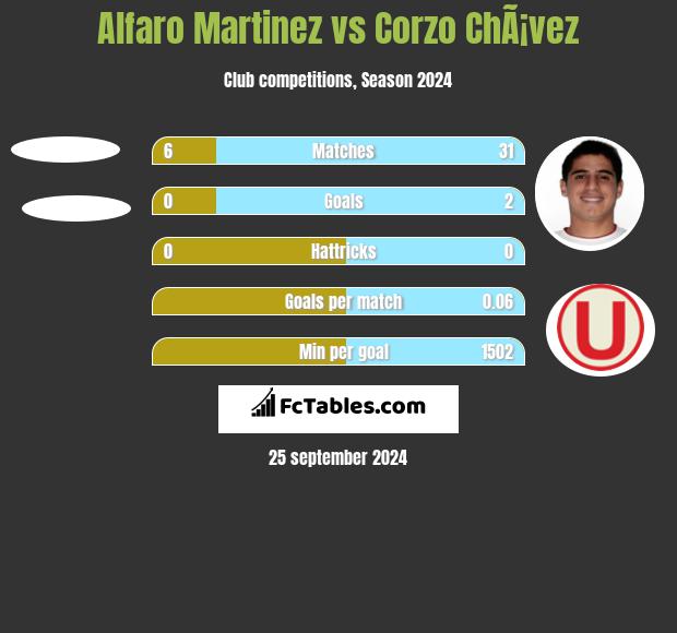 Alfaro Martinez vs Corzo ChÃ¡vez h2h player stats