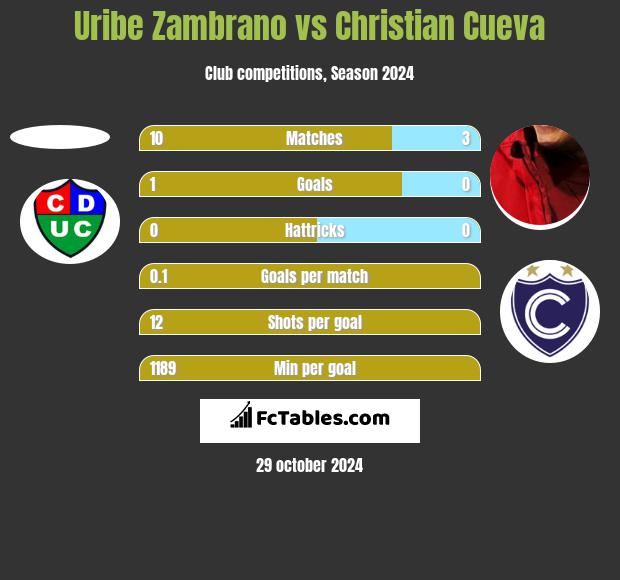 Uribe Zambrano vs Christian Cueva h2h player stats