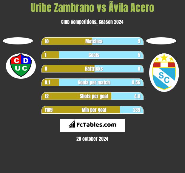 Uribe Zambrano vs Ãvila Acero h2h player stats