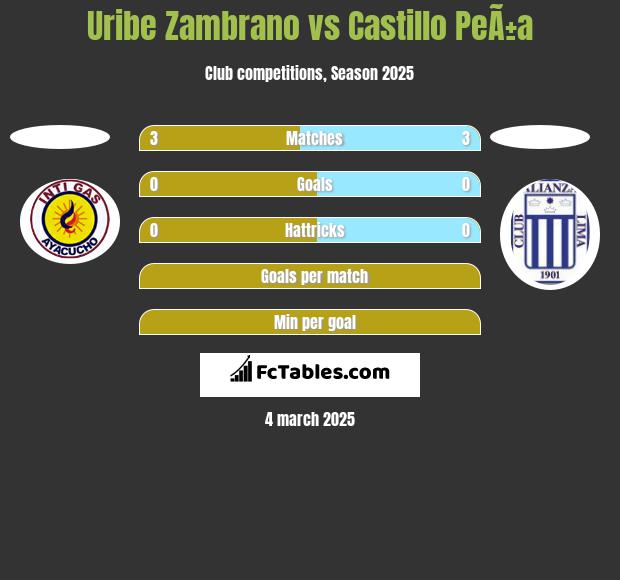 Uribe Zambrano vs Castillo PeÃ±a h2h player stats