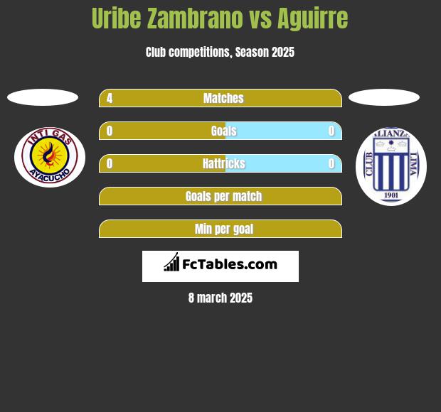 Uribe Zambrano vs Aguirre h2h player stats