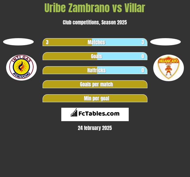 Uribe Zambrano vs Villar h2h player stats