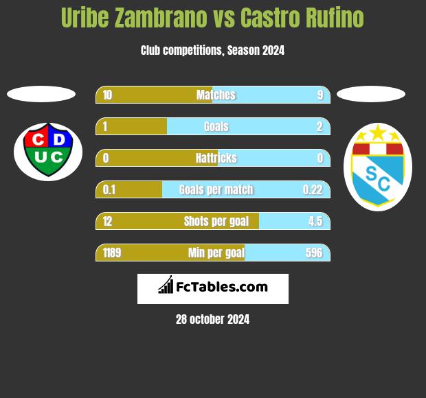 Uribe Zambrano vs Castro Rufino h2h player stats