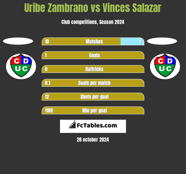 Uribe Zambrano vs Vinces Salazar h2h player stats