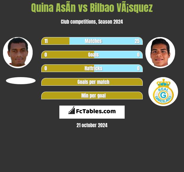 Quina AsÃ­n vs Bilbao VÃ¡squez h2h player stats