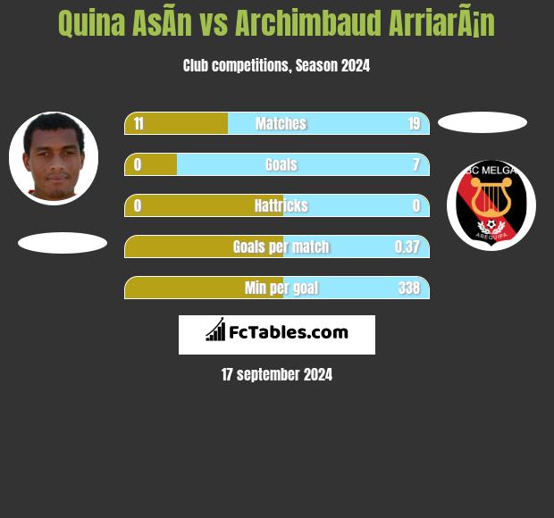 Quina AsÃ­n vs Archimbaud ArriarÃ¡n h2h player stats