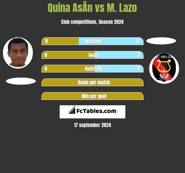 Quina AsÃ­n vs M. Lazo h2h player stats