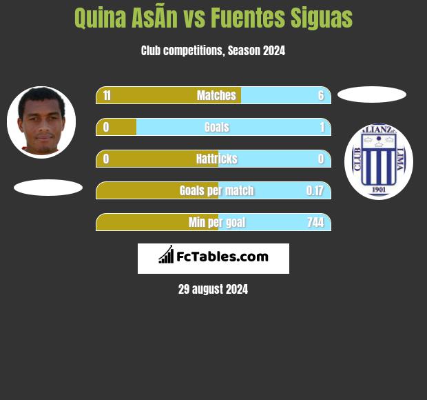 Quina AsÃ­n vs Fuentes Siguas h2h player stats