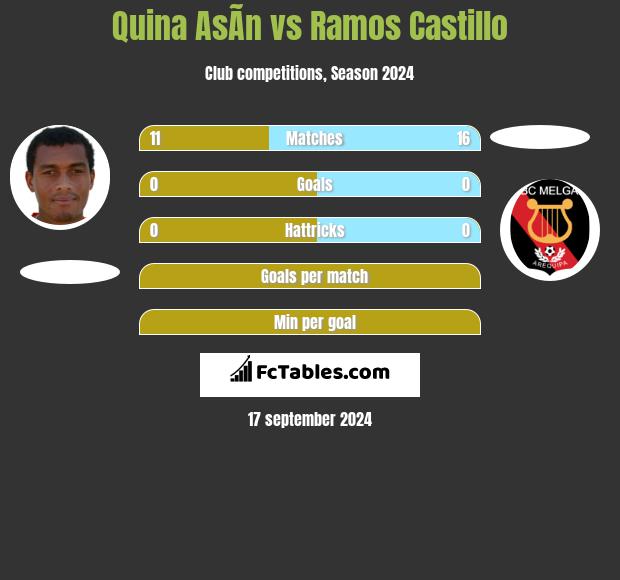 Quina AsÃ­n vs Ramos Castillo h2h player stats